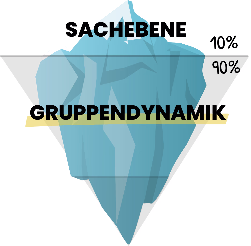 Grafik des Eisbergs der Gruppendynamik